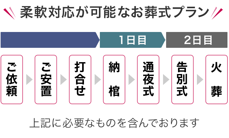 柔軟対応が可能なお葬式プラン