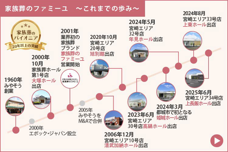 家族葬のファミーユ ~これまでの歩み~