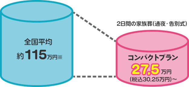 愛知県平均115万円※→コンパクトプラン27.5万円(税込30.25万円)～