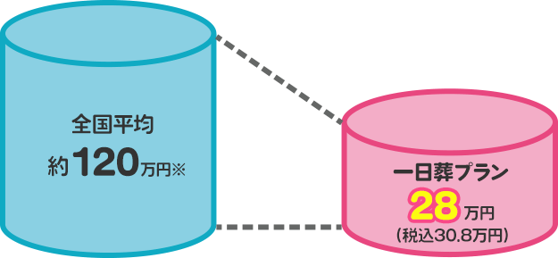 全国平均115万円※→あんしん一日葬28万円30.8万円(税込)～