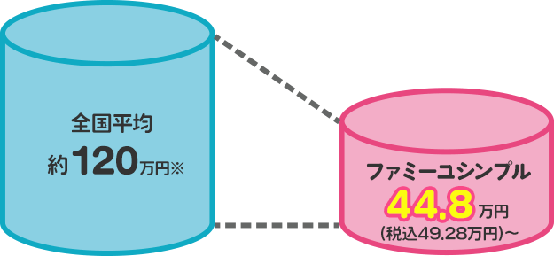 全国平均約112万円※→ファミーユシンプル44.8万円 税込49.28万円~