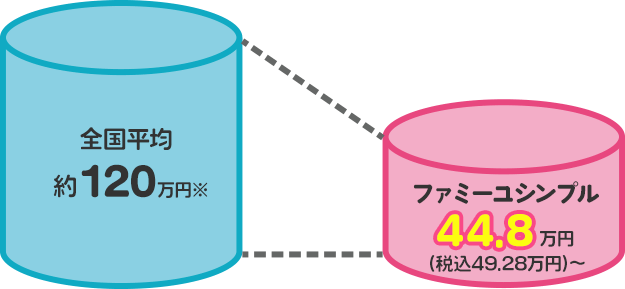 全国平均約115万円※→ファミーユシンプル44.8万円 税込49.28万円～