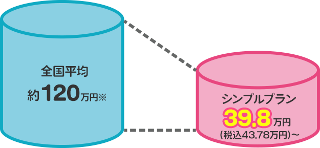 全国平均約115万円※→シンプルプラン39.8万円 税込43.78万円～