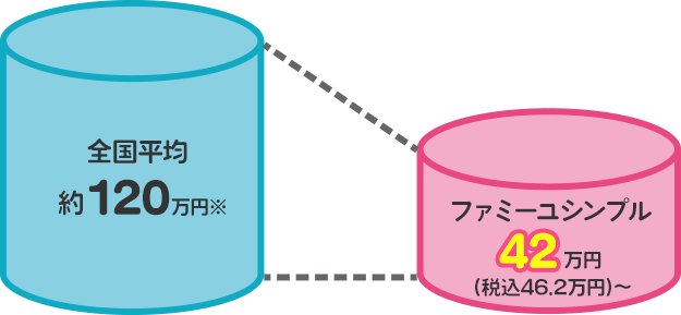 全国平均約115万円※→ファミーユシンプル39万円 税込42.9万円～