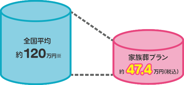 北海道平均115万円※→家族葬プラン 38万円(税込)～