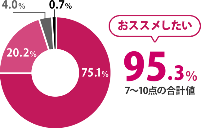 95.3%のお客様がおすすめしたいと回答