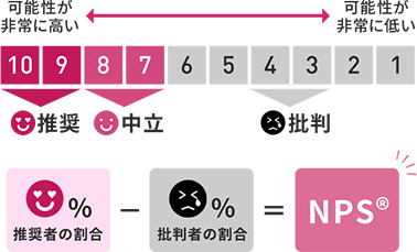NPSの計算方法