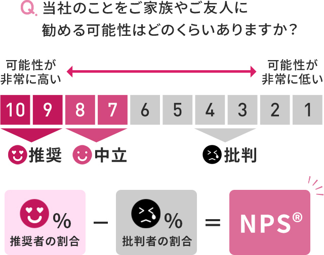 NPSの計算方法