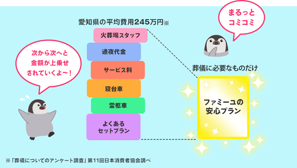 葬儀費用について