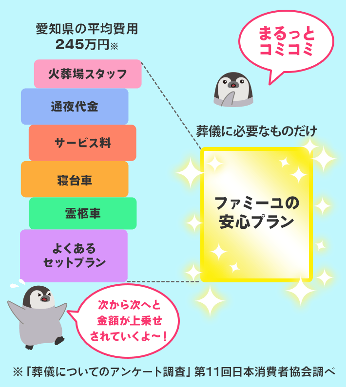 葬儀費用について