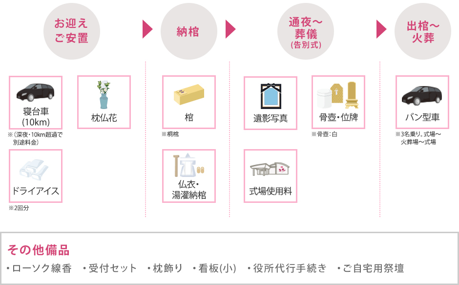 ご葬儀セットプラン