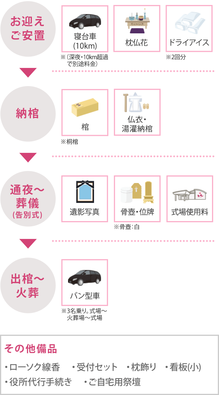 ご葬儀セットプラン
