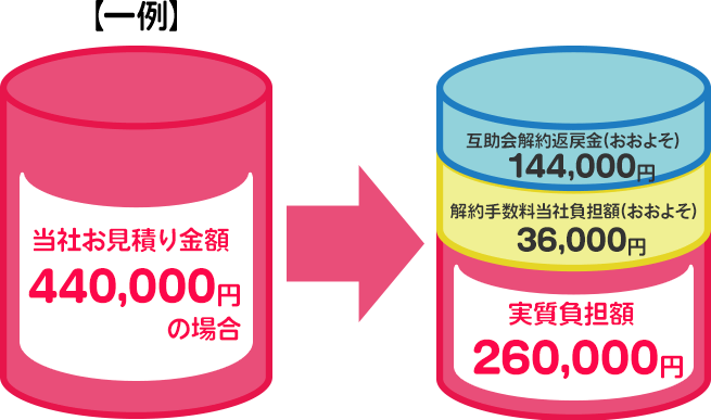 解約・お支払い金額イメージ