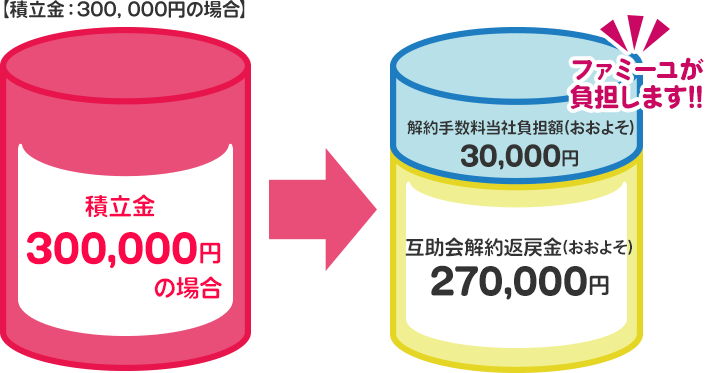 解約・お支払い金額イメージ