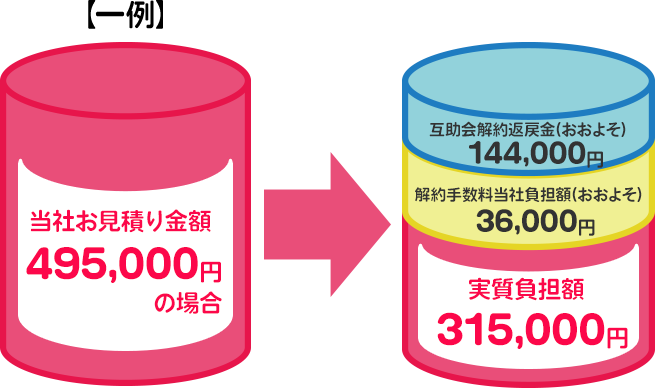 解約・お支払い金額イメージ