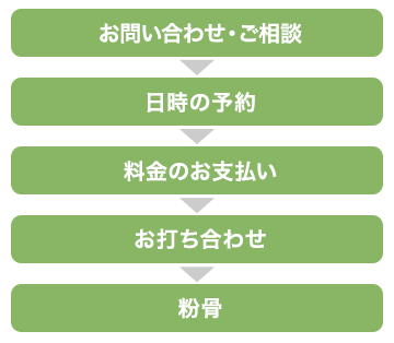 申込から散骨まで