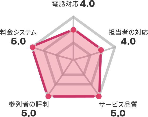 家族葬のファミーユ 大府（愛知県大府市大東町）の評価チャート