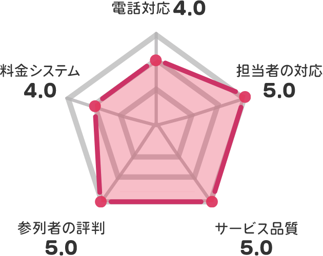 家族葬のファミーユ 新松戸南ホール（千葉県松戸市新松戸南1丁目366）の評価チャート