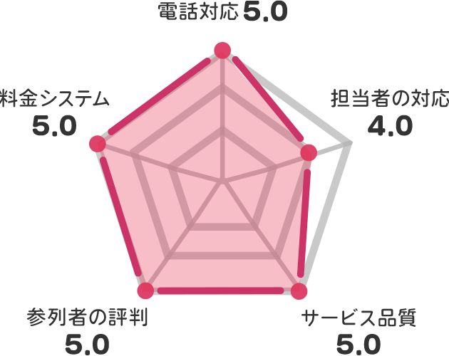 家族葬のファミーユ 東刈谷（愛知県刈谷市板倉町）の評価チャート