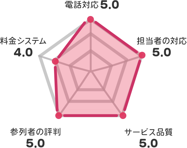 家族葬のファミーユ 柏十余二ホール（千葉県柏市十余二337-179）の評価チャート