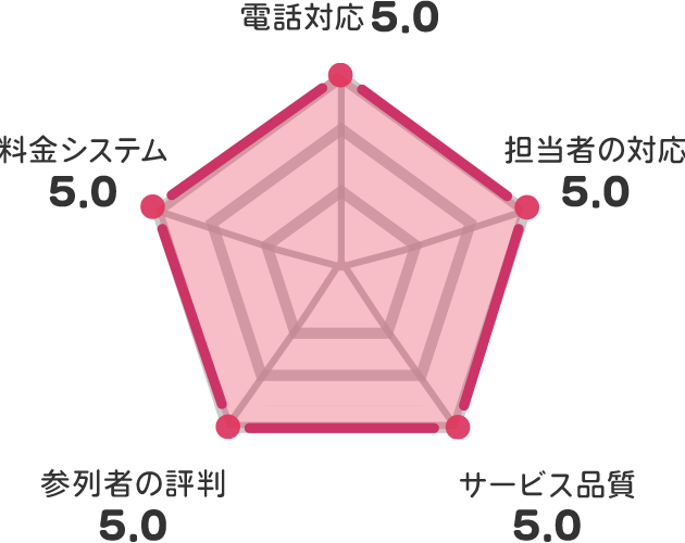 渋川広域斎場しらゆり聖苑（渋川市）の評価チャート