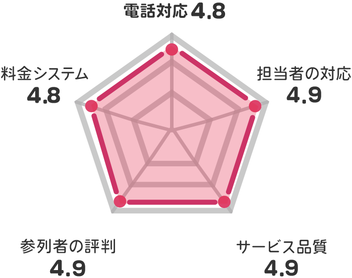 千葉県のお客さま満足度