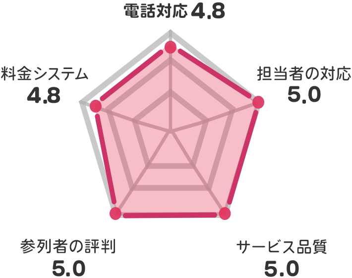 神奈川県のお客さま満足度