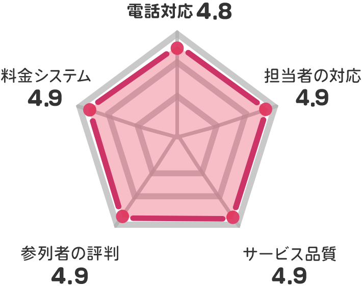 熊本県のお客さま満足度