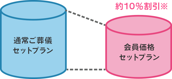 通常ご葬儀セットプランと会員価格セットプラン比較