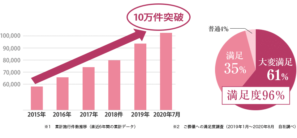 2020年7月に累計実績10万件を突破 最新アンケートでお客様満足度96% 達成!
