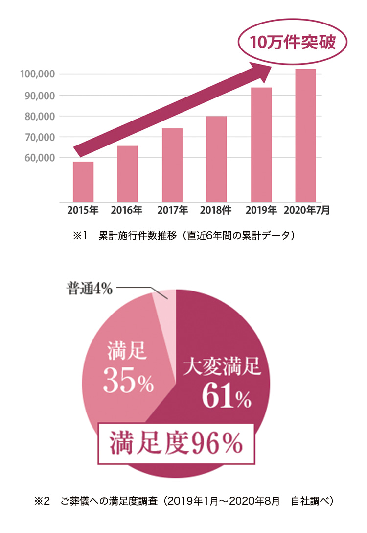 2020年7月に累計実績10万件を突破 最新アンケートでお客様満足度96％ 達成！