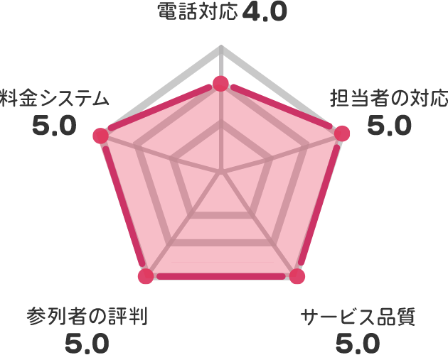 家族葬のファミーユ 清水ホール（熊本市北区山室）の評価チャート